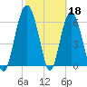 Tide chart for East River, Brunswick, Georgia on 2023/02/18