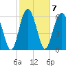 Tide chart for East River, Brunswick, Georgia on 2023/02/7