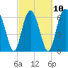 Tide chart for Brunswick E River, Georgia on 2023/03/10