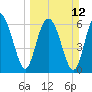 Tide chart for Brunswick E River, Georgia on 2023/03/12