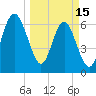 Tide chart for Brunswick E River, Georgia on 2023/03/15