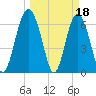 Tide chart for Brunswick E River, Georgia on 2023/03/18