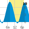 Tide chart for Brunswick E River, Georgia on 2023/03/19