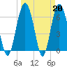 Tide chart for Brunswick E River, Georgia on 2023/03/20