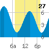 Tide chart for Brunswick E River, Georgia on 2023/03/27