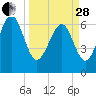 Tide chart for Brunswick E River, Georgia on 2023/03/28