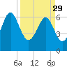 Tide chart for East River, Brunswick, Georgia on 2023/03/29
