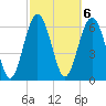 Tide chart for Brunswick E River, Georgia on 2023/03/6