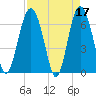 Tide chart for East River, Brunswick, Georgia on 2023/04/17