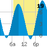 Tide chart for East River, Brunswick, Georgia on 2023/04/19