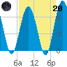 Tide chart for East River, Brunswick, Georgia on 2023/04/20