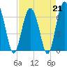 Tide chart for East River, Brunswick, Georgia on 2023/04/21