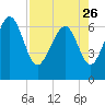 Tide chart for East River, Brunswick, Georgia on 2023/04/26