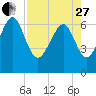 Tide chart for East River, Brunswick, Georgia on 2023/04/27
