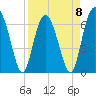 Tide chart for East River, Brunswick, Georgia on 2023/04/8