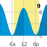 Tide chart for East River, Brunswick, Georgia on 2023/04/9