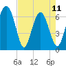 Tide chart for East River, Brunswick, Georgia on 2023/05/11