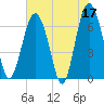 Tide chart for East River, Brunswick, Georgia on 2023/05/17