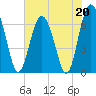 Tide chart for East River, Brunswick, Georgia on 2023/05/20