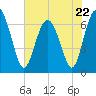 Tide chart for East River, Brunswick, Georgia on 2023/05/22