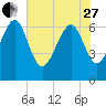 Tide chart for East River, Brunswick, Georgia on 2023/05/27