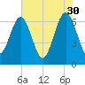 Tide chart for East River, Brunswick, Georgia on 2023/05/30