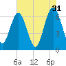 Tide chart for East River, Brunswick, Georgia on 2023/05/31
