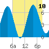 Tide chart for East River, Brunswick, Georgia on 2023/07/10