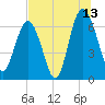 Tide chart for East River, Brunswick, Georgia on 2023/07/13
