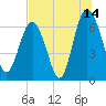Tide chart for East River, Brunswick, Georgia on 2023/07/14