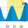 Tide chart for East River, Brunswick, Georgia on 2023/07/18