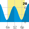 Tide chart for East River, Brunswick, Georgia on 2023/07/20