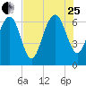 Tide chart for East River, Brunswick, Georgia on 2023/07/25