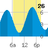 Tide chart for East River, Brunswick, Georgia on 2023/07/26
