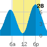 Tide chart for East River, Brunswick, Georgia on 2023/07/28