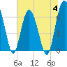 Tide chart for East River, Brunswick, Georgia on 2023/07/4