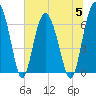 Tide chart for East River, Brunswick, Georgia on 2023/07/5