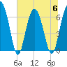 Tide chart for East River, Brunswick, Georgia on 2023/07/6