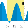 Tide chart for East River, Brunswick, Georgia on 2023/07/8