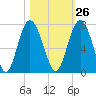 Tide chart for East River, Brunswick, Georgia on 2023/10/26