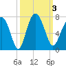 Tide chart for East River, Brunswick, Georgia on 2023/10/3
