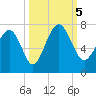 Tide chart for East River, Brunswick, Georgia on 2023/10/5