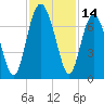 Tide chart for East River, Brunswick, Georgia on 2023/11/14