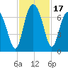 Tide chart for East River, Brunswick, Georgia on 2023/11/17