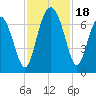 Tide chart for East River, Brunswick, Georgia on 2023/11/18