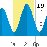 Tide chart for East River, Brunswick, Georgia on 2023/11/19