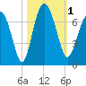 Tide chart for East River, Brunswick, Georgia on 2023/11/1