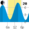 Tide chart for East River, Brunswick, Georgia on 2023/11/20