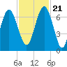 Tide chart for East River, Brunswick, Georgia on 2023/11/21