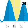 Tide chart for East River, Brunswick, Georgia on 2023/11/26